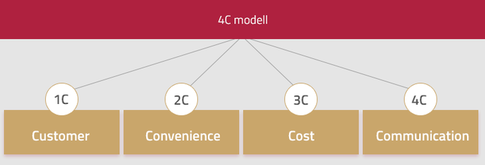 4c marketing stratégia