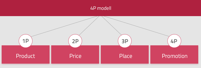 4p marketing stratégia