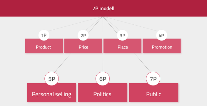 7p marketing stratégia